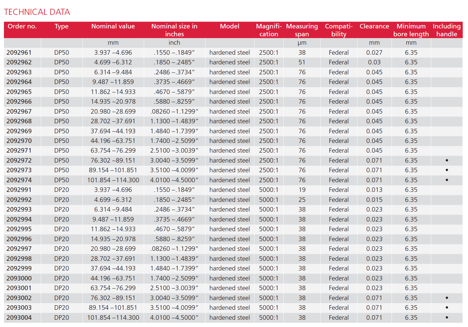 Millimar DP50-2